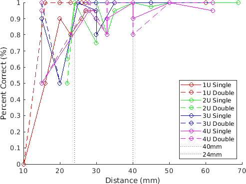 Two-point discrimination testing results showing perception accuracy across knee regions